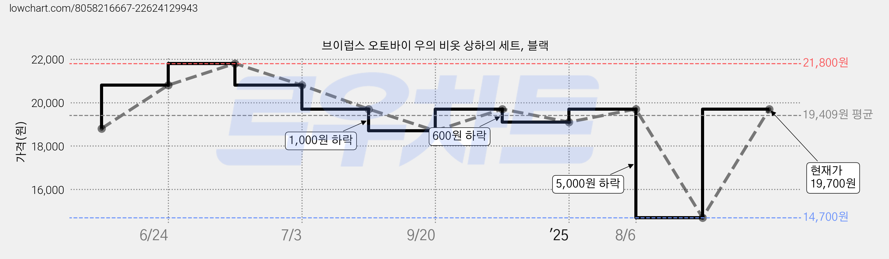 브이럽스 오토바이 우의 비옷 상하의 세트, 블랙 가격 변동 차트, 현재가 19,700원, 역대최저가
