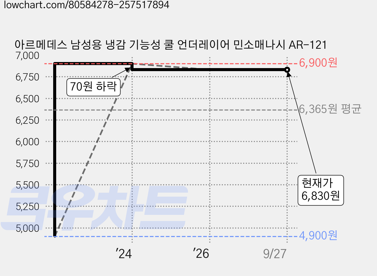 아르메데스 남성용 냉감 기능성 쿨 언더레이어 민소매나시 AR-121 가격 변동 차트, 현재가 6,830원, 관측 최저가 4,900원