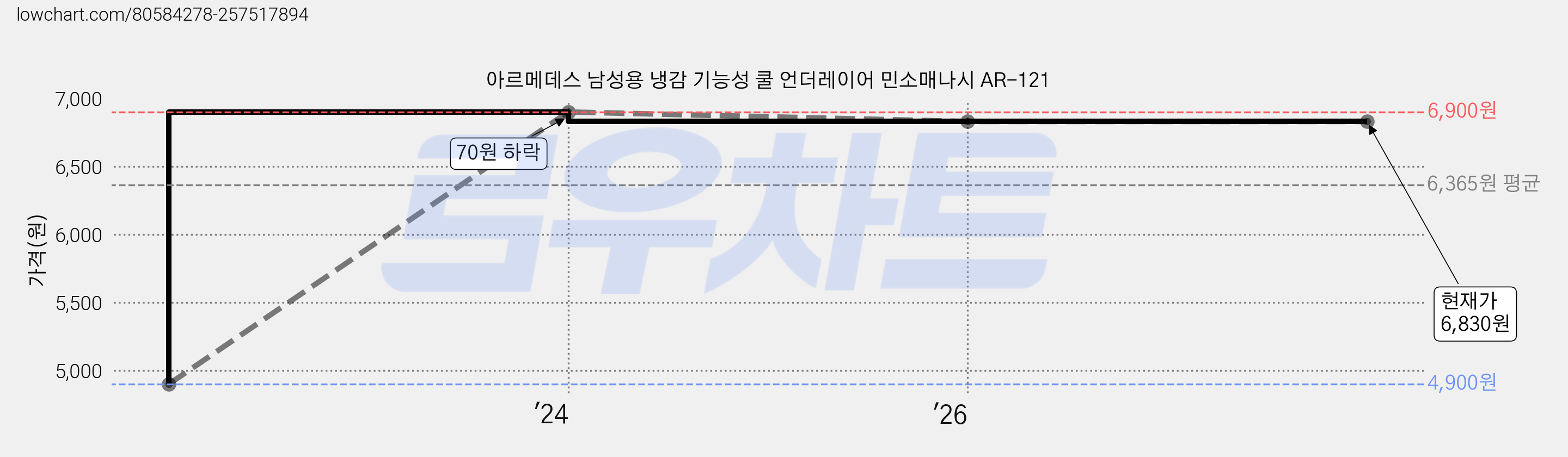 아르메데스 남성용 냉감 기능성 쿨 언더레이어 민소매나시 AR-121 가격 변동 차트, 현재가 6,830원, 관측 최저가 4,900원