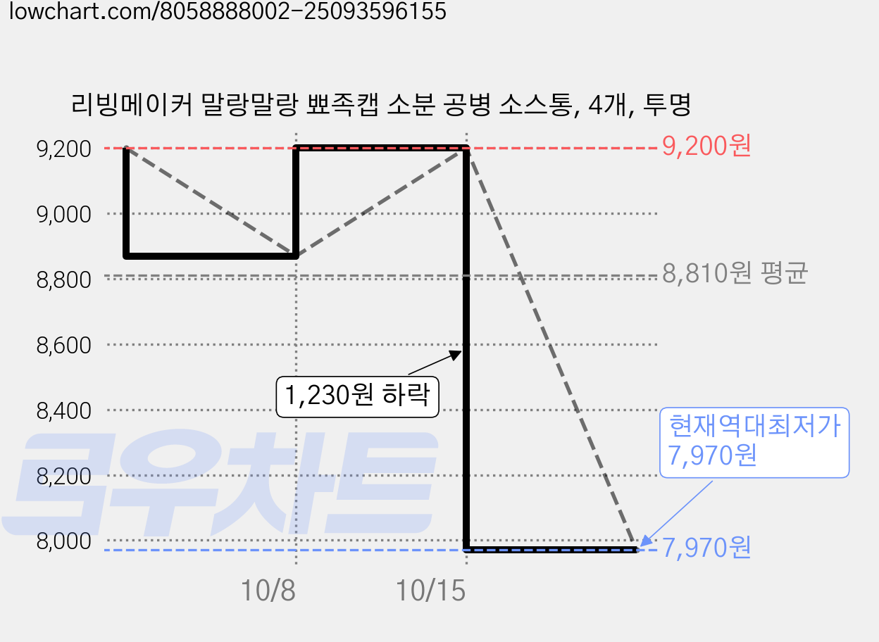 리빙메이커 말랑말랑 뾰족캡 소분 공병 소스통, 4개, 투명 가격 변동 차트, 현재가 7,970원, 역대최저가
