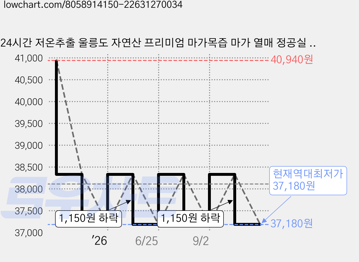 24시간 저온추출 울릉도 자연산 프리미엄 마가목즙 마가 열매 정공실 보감 진액 엑기스, 30개, 120ml 가격 변동 차트, 현재가 37,180원, 역대최저가