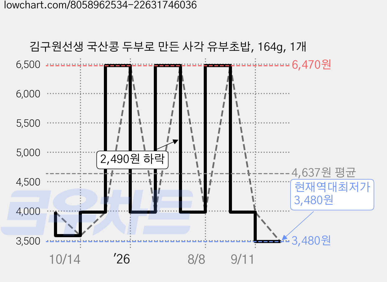 김구원선생 국산콩 두부로 만든 사각 유부초밥, 164g, 1개 가격 변동 차트, 현재가 3,480원, 역대최저가