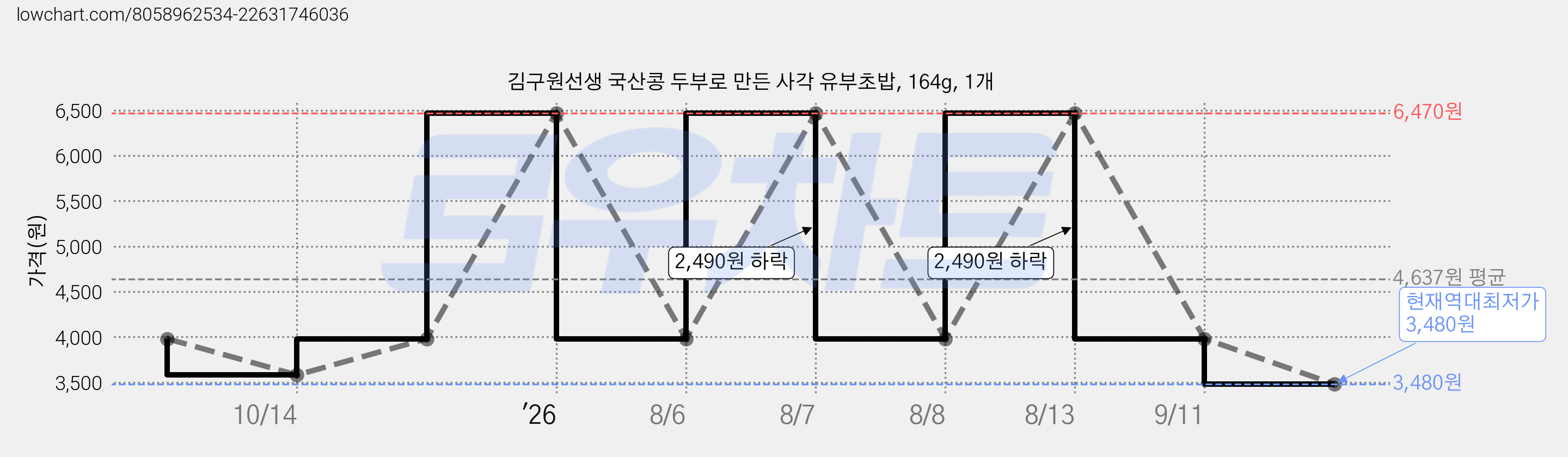 김구원선생 국산콩 두부로 만든 사각 유부초밥, 164g, 1개 가격 변동 차트, 현재가 3,480원, 역대최저가