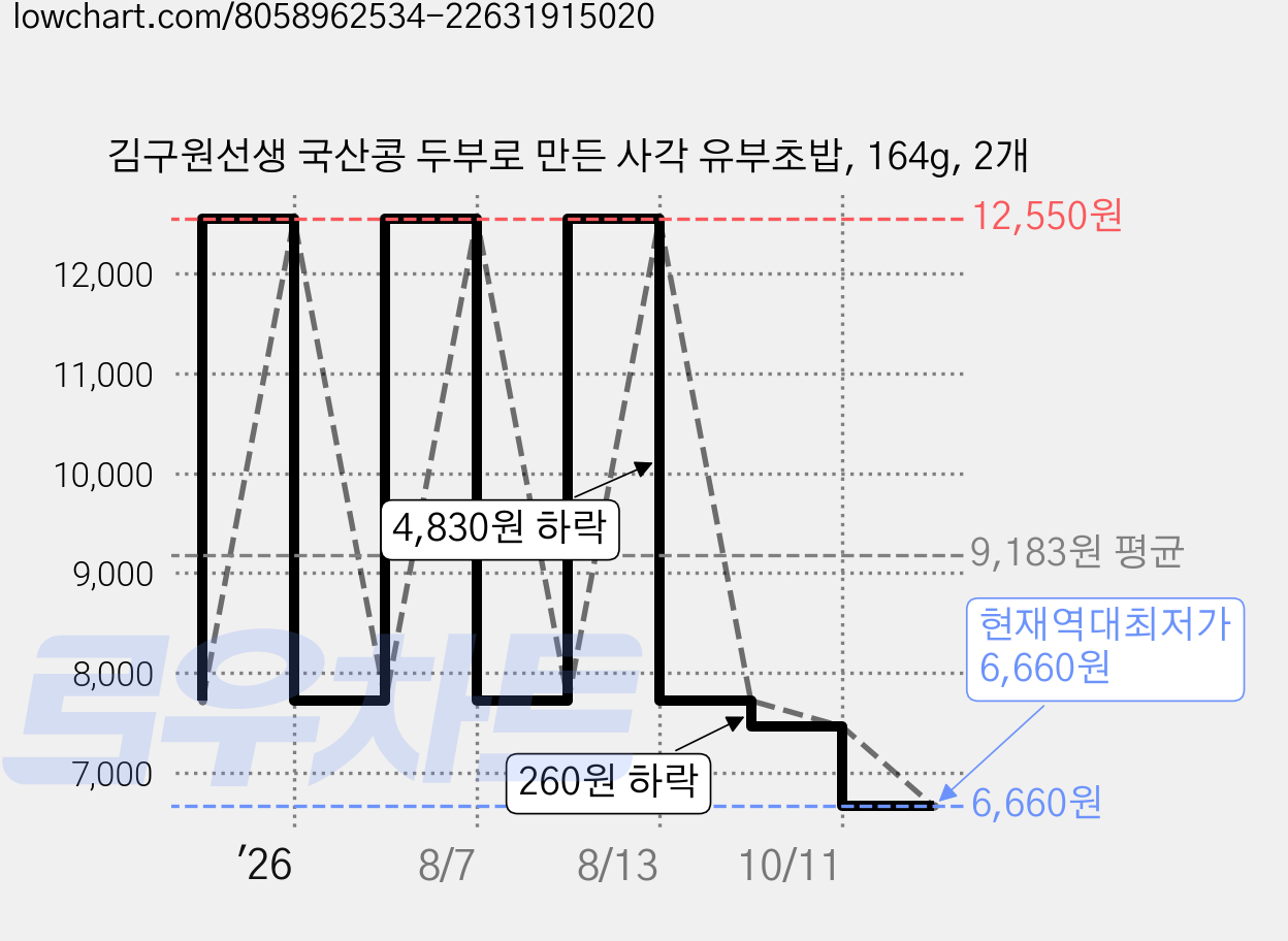 김구원선생 국산콩 두부로 만든 사각 유부초밥, 164g, 2개 가격 변동 차트, 현재가 6,660원, 역대최저가