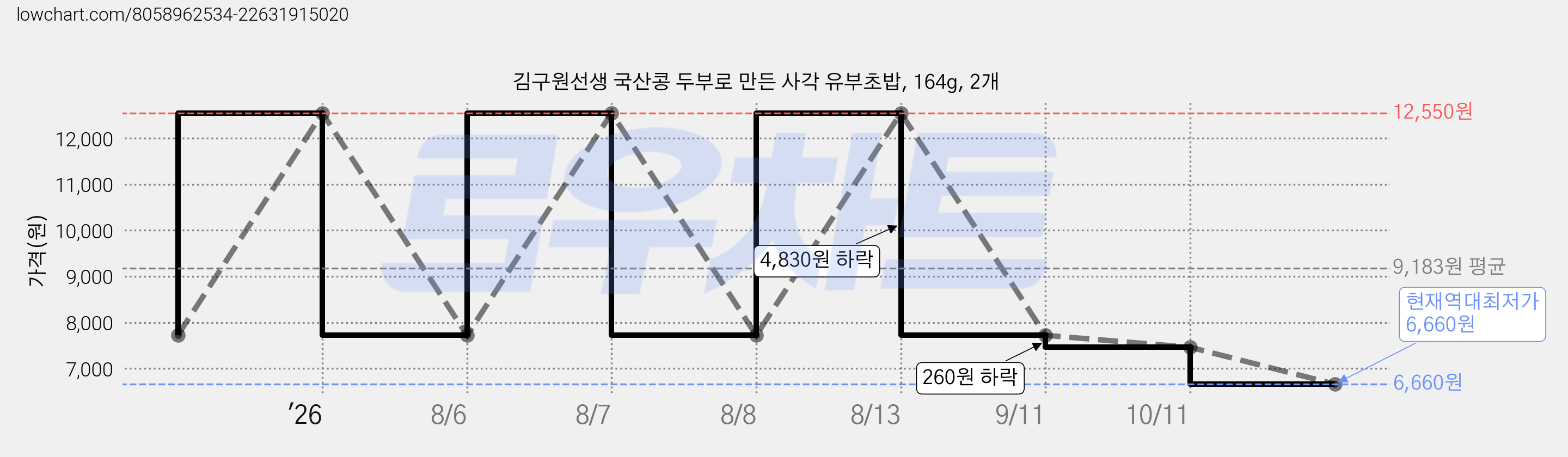 김구원선생 국산콩 두부로 만든 사각 유부초밥, 164g, 2개 가격 변동 차트, 현재가 6,660원, 역대최저가