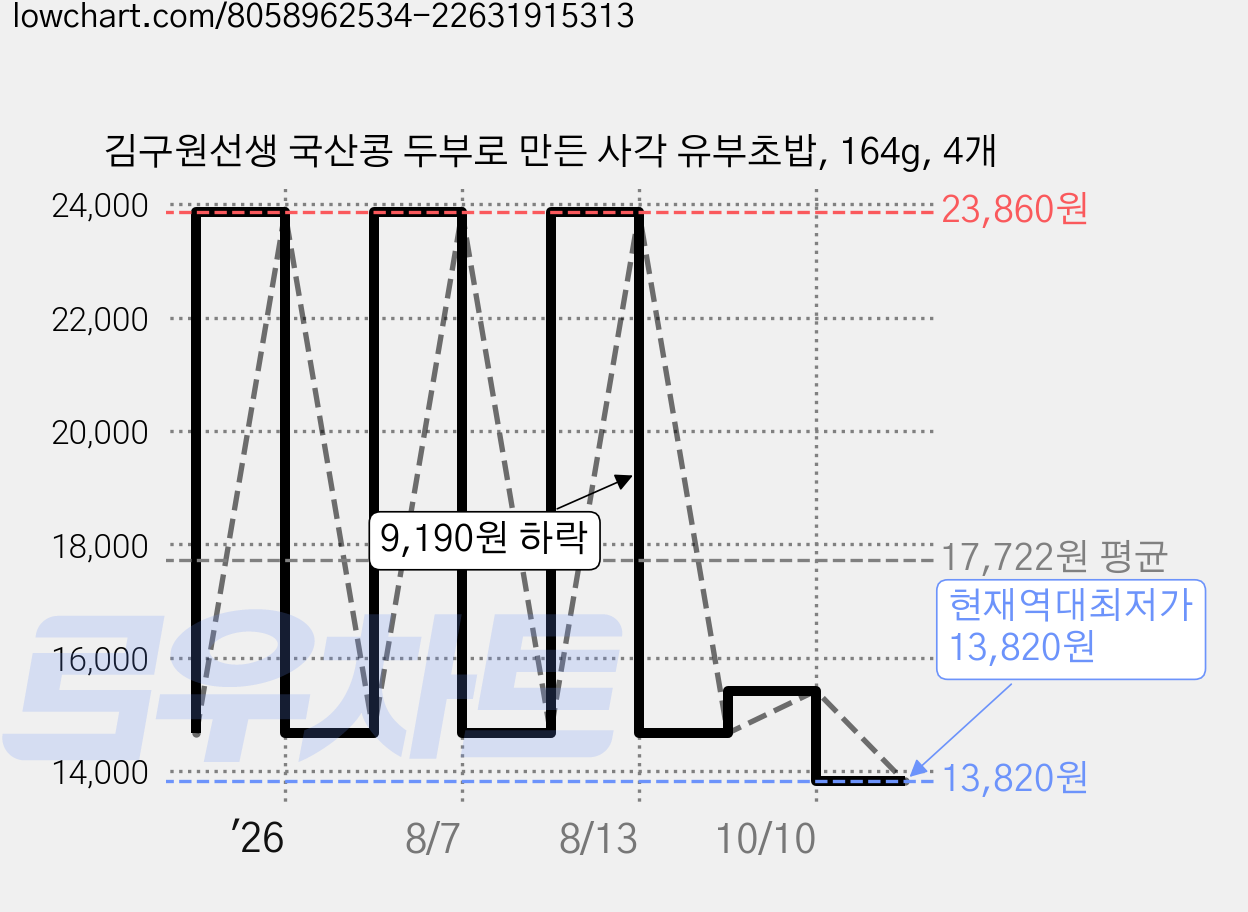 김구원선생 국산콩 두부로 만든 사각 유부초밥, 164g, 4개 가격 변동 차트, 현재가 13,820원, 역대최저가