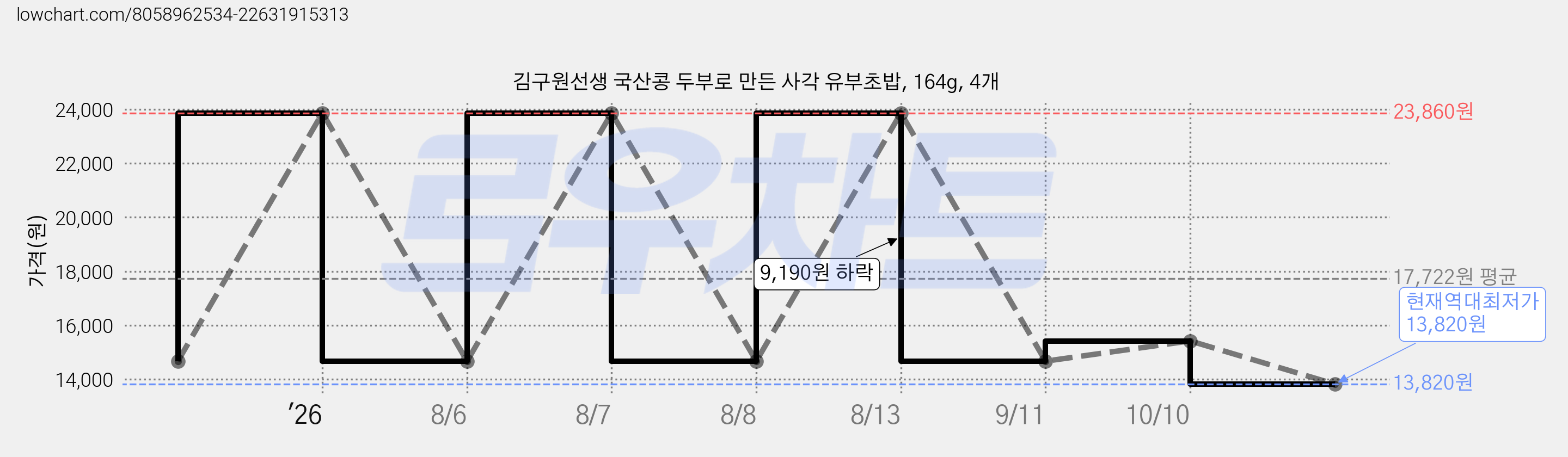 김구원선생 국산콩 두부로 만든 사각 유부초밥, 164g, 4개 가격 변동 차트, 현재가 13,820원, 역대최저가