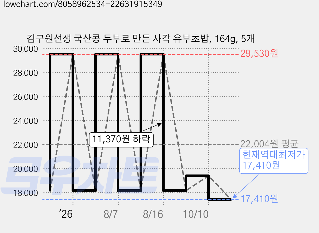 김구원선생 국산콩 두부로 만든 사각 유부초밥, 164g, 5개 가격 변동 차트, 현재가 17,410원, 역대최저가