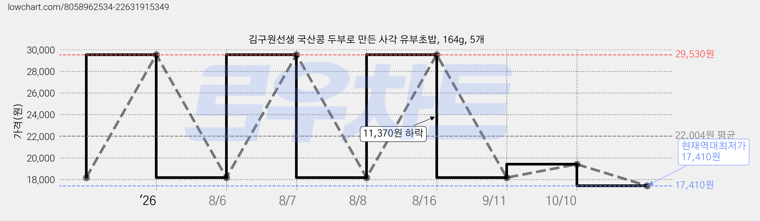 김구원선생 국산콩 두부로 만든 사각 유부초밥, 164g, 5개 가격 변동 차트, 현재가 17,410원, 역대최저가