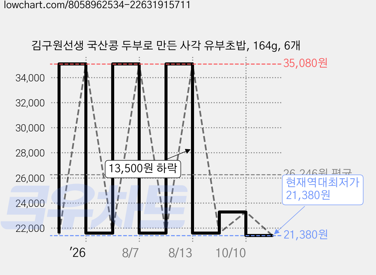 김구원선생 국산콩 두부로 만든 사각 유부초밥, 164g, 6개 가격 변동 차트, 현재가 21,380원, 역대최저가