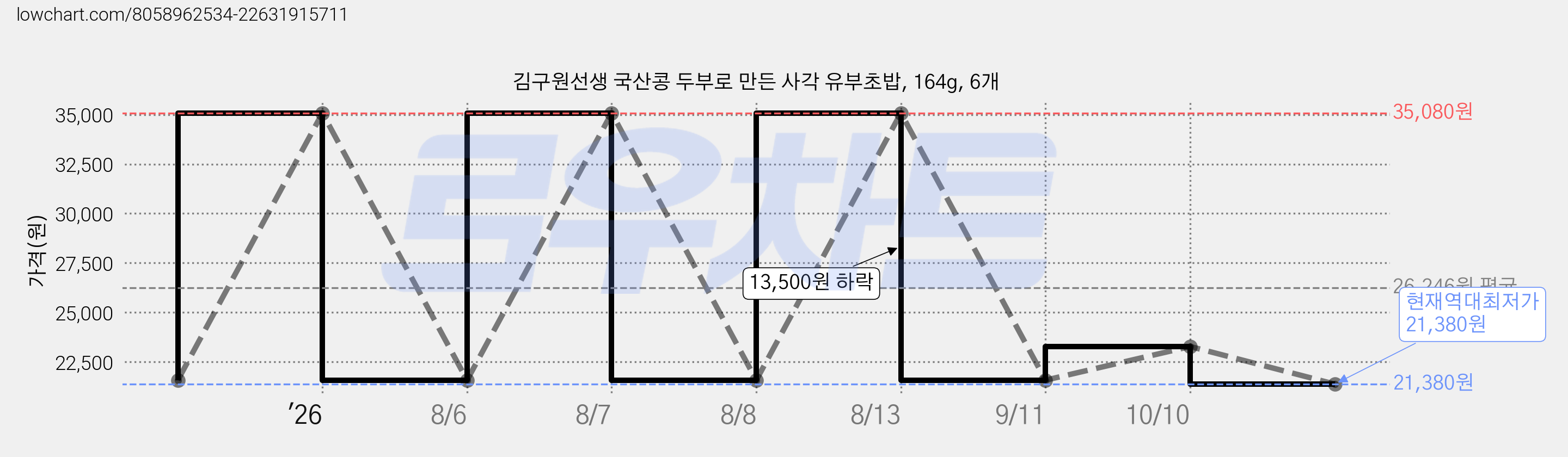김구원선생 국산콩 두부로 만든 사각 유부초밥, 164g, 6개 가격 변동 차트, 현재가 21,380원, 역대최저가