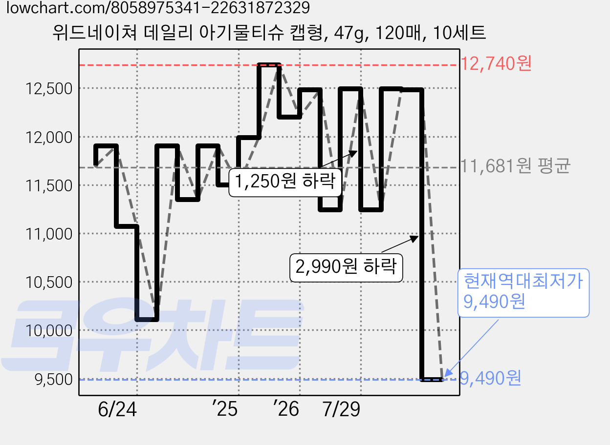 위드네이쳐 데일리 아기물티슈 캡형, 47g, 120매, 10세트 가격 변동 차트, 현재가 9,490원, 역대최저가