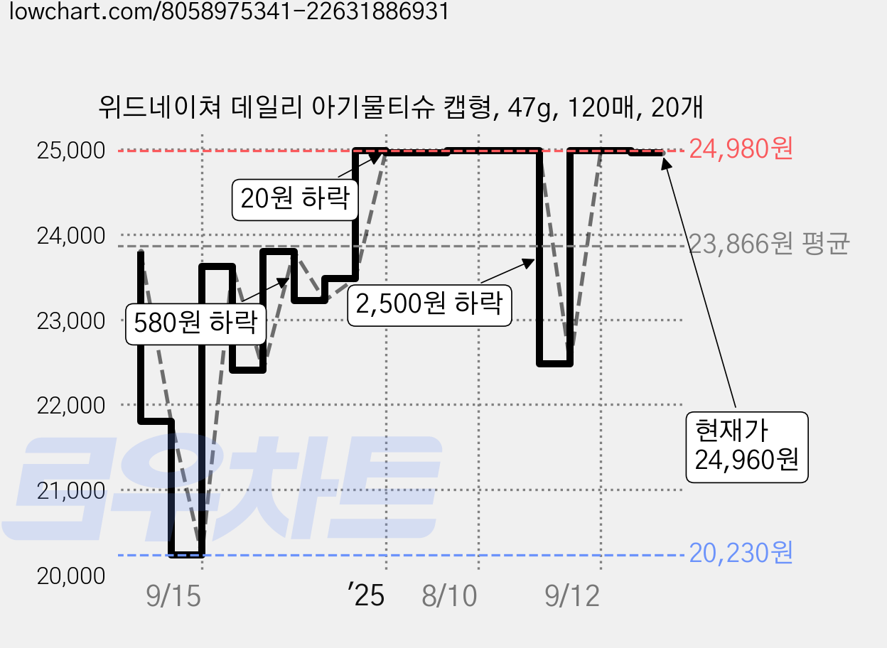 위드네이쳐 데일리 아기물티슈 캡형, 47g, 120매, 20개 가격 변동 차트, 현재가 24,960원, 관측 최저가 20,230원
