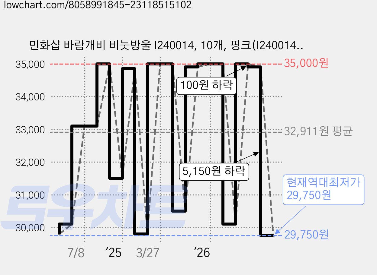 민화샵 바람개비 비눗방울 I240014, 10개, 핑크(I240014A) 가격 변동 차트, 현재가 29,750원, 역대최저가