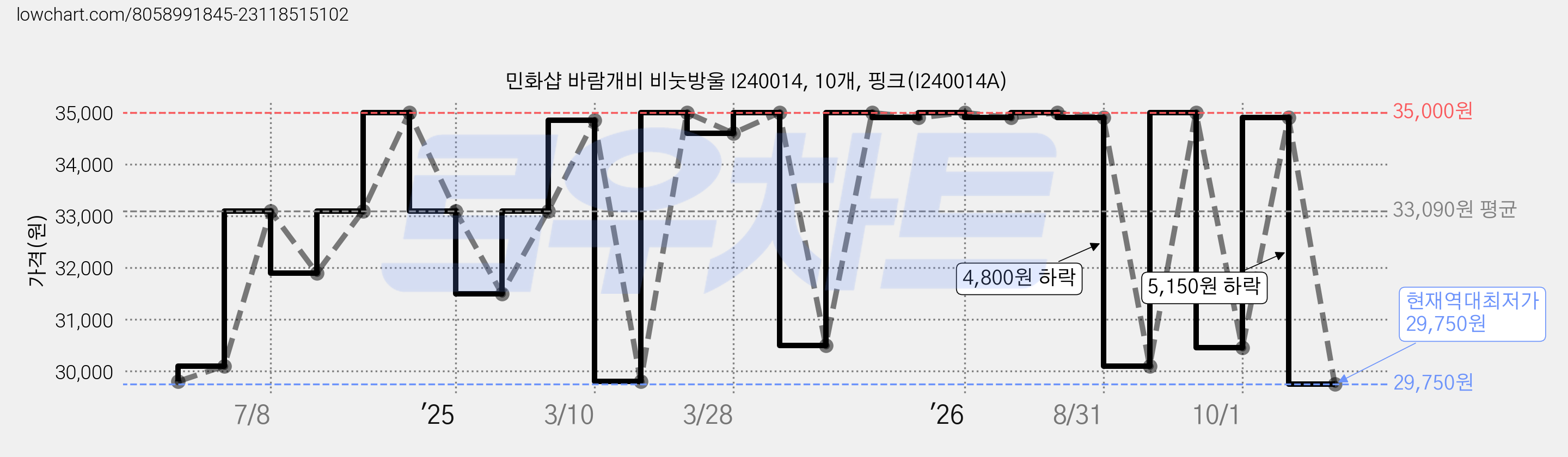 민화샵 바람개비 비눗방울 I240014, 10개, 핑크(I240014A) 가격 변동 차트, 현재가 29,750원, 역대최저가