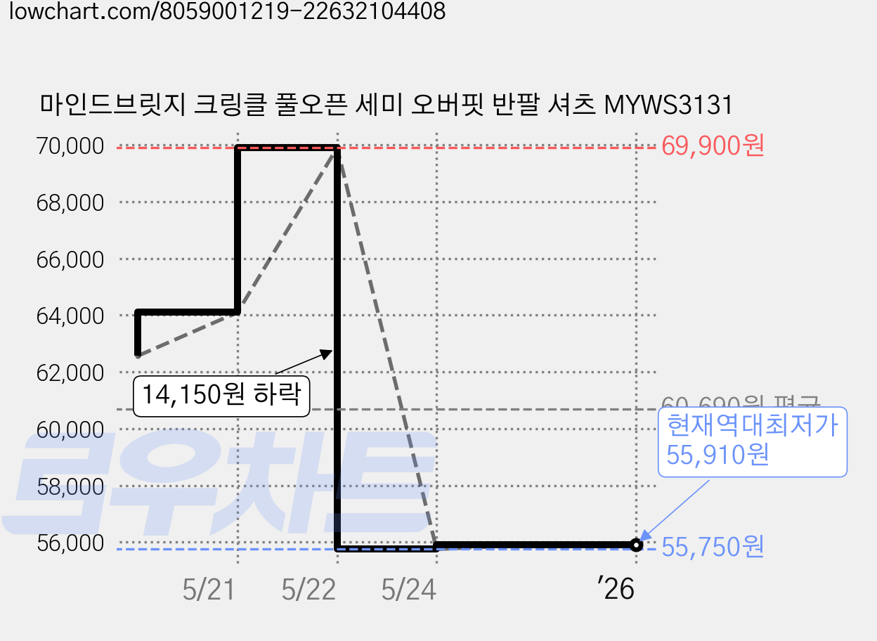 마인드브릿지 크링클 풀오픈 세미 오버핏 반팔 셔츠 MYWS3131 가격 변동 차트, 현재가 55,910원, 역대최저가