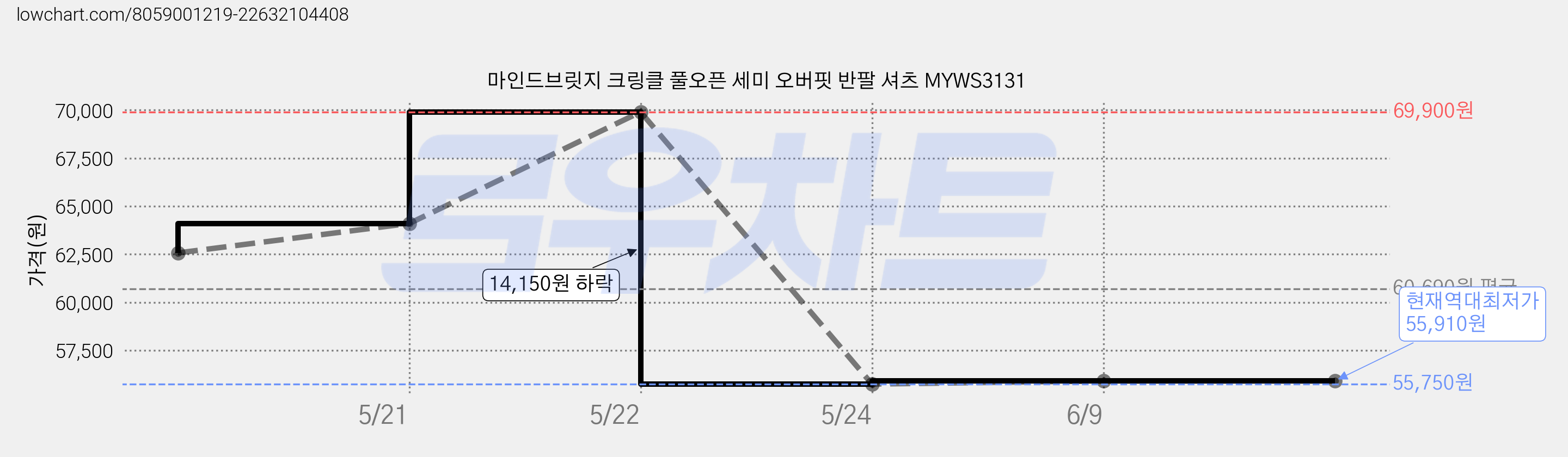 마인드브릿지 크링클 풀오픈 세미 오버핏 반팔 셔츠 MYWS3131 가격 변동 차트, 현재가 55,910원, 역대최저가