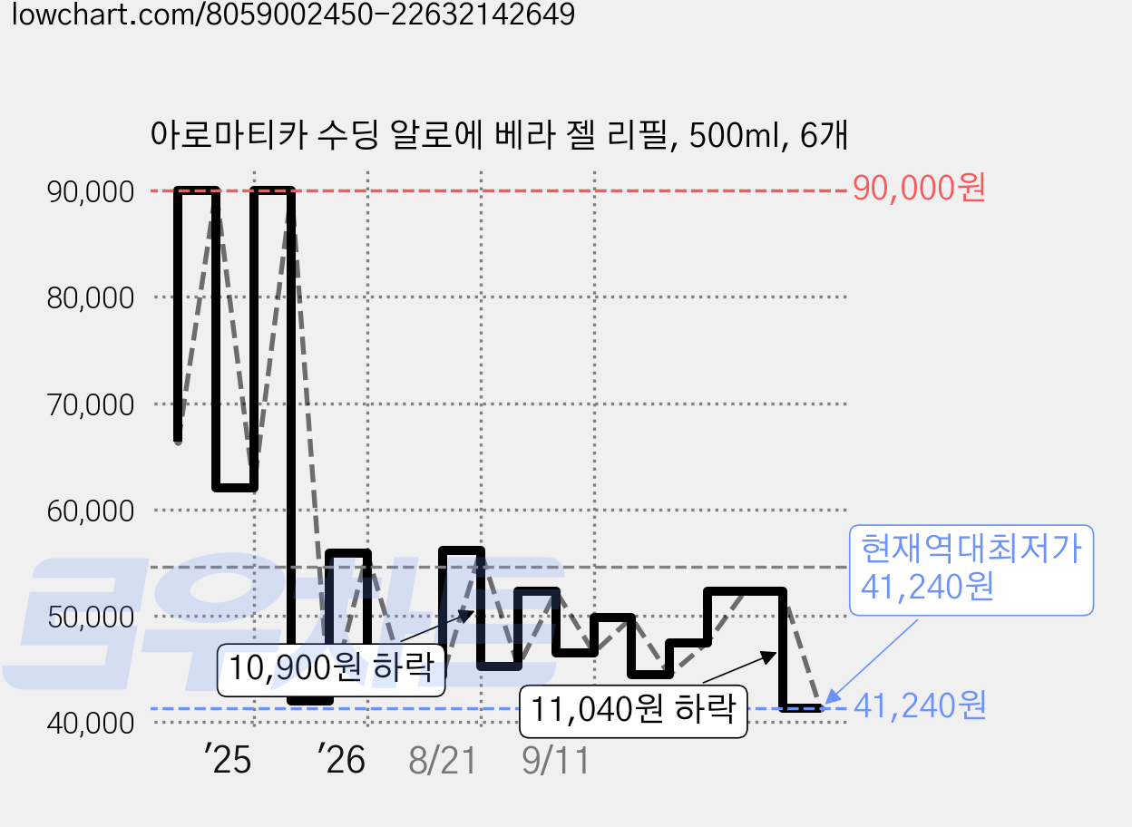 아로마티카 수딩 알로에 베라 젤 리필, 500ml, 6개 가격 변동 차트, 현재가 41,240원, 역대최저가