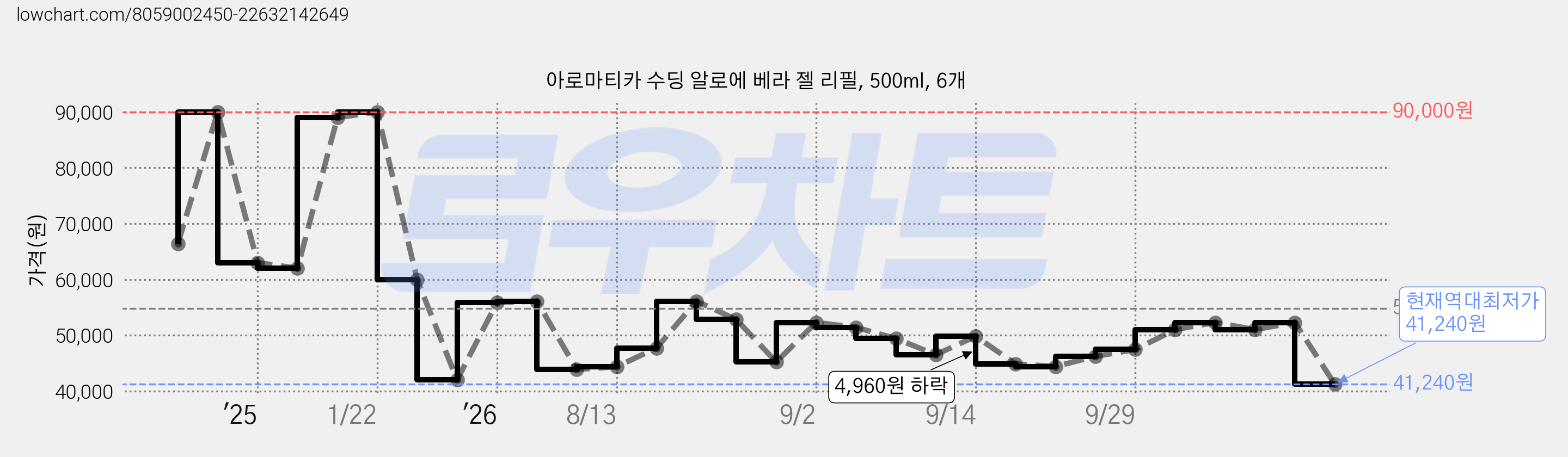 아로마티카 수딩 알로에 베라 젤 리필, 500ml, 6개 가격 변동 차트, 현재가 41,240원, 역대최저가