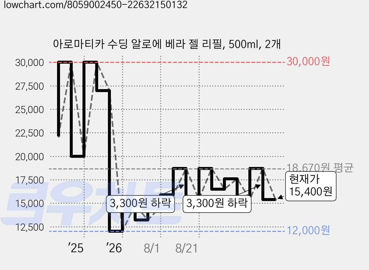 아로마티카 수딩 알로에 베라 젤 리필, 500ml, 2개 가격 변동 차트, 현재가 15,400원, 관측 최저가 12,000원