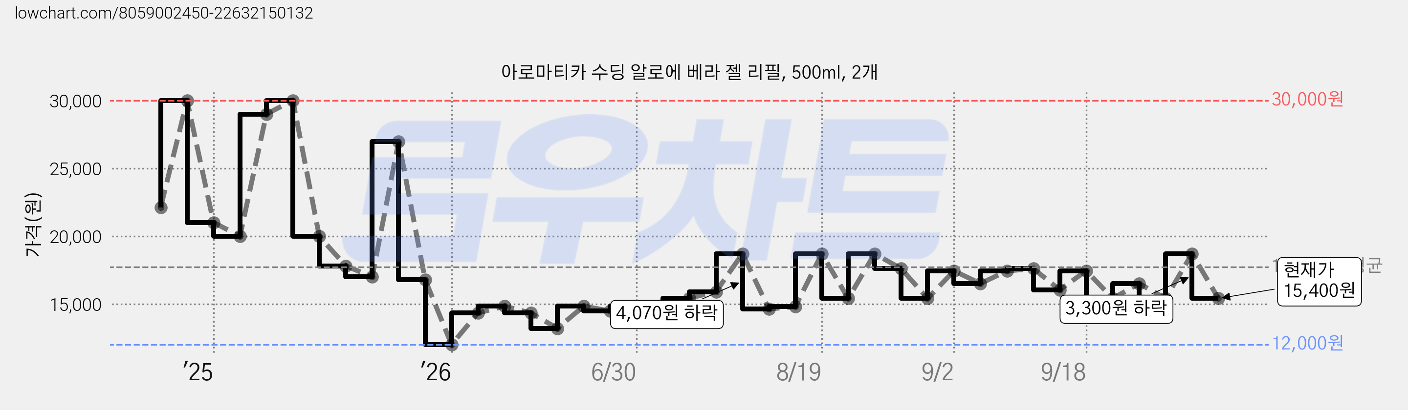 아로마티카 수딩 알로에 베라 젤 리필, 500ml, 2개 가격 변동 차트, 현재가 15,400원, 관측 최저가 12,000원