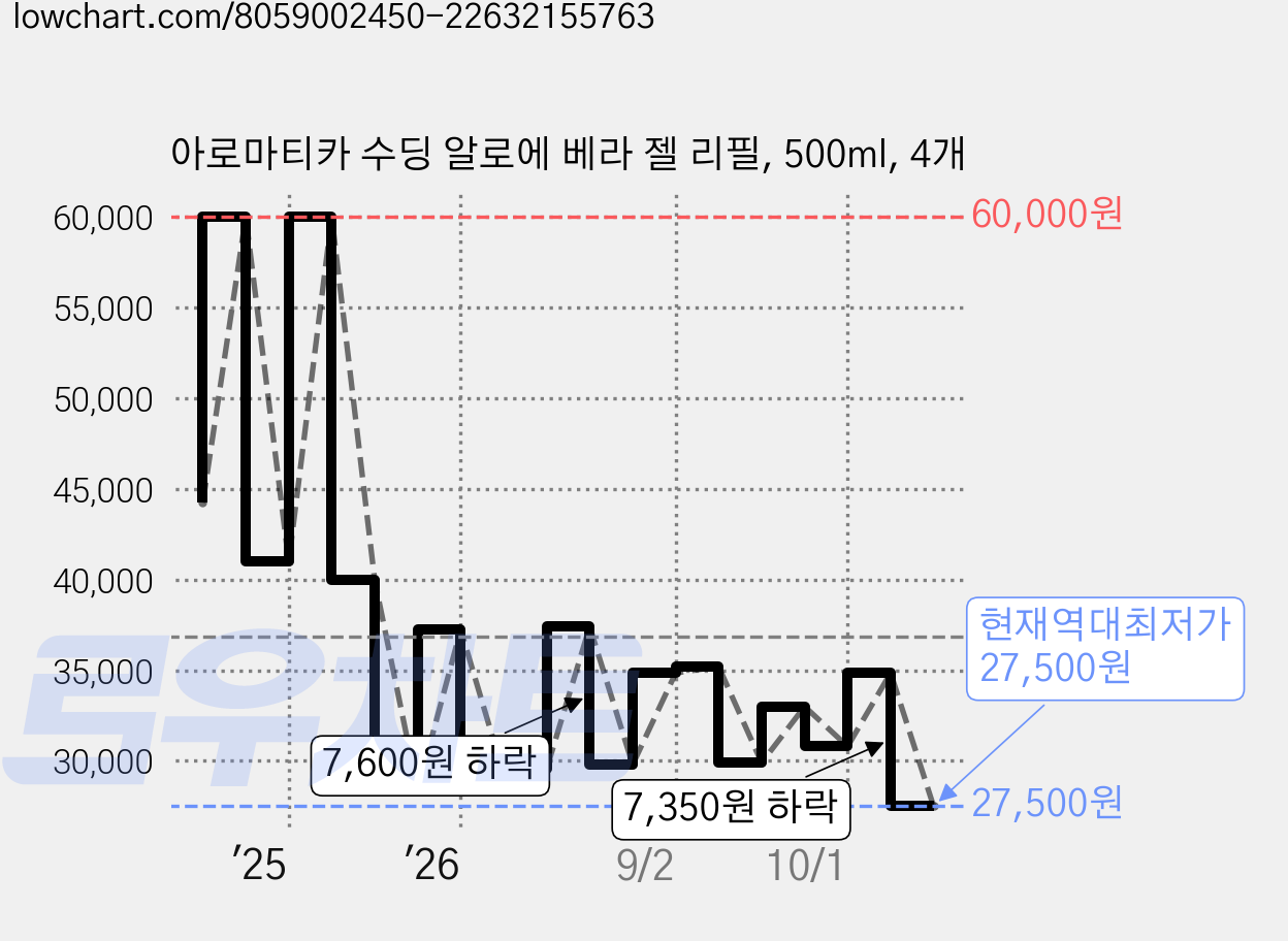 아로마티카 수딩 알로에 베라 젤 리필, 500ml, 4개 가격 변동 차트, 현재가 27,500원, 역대최저가