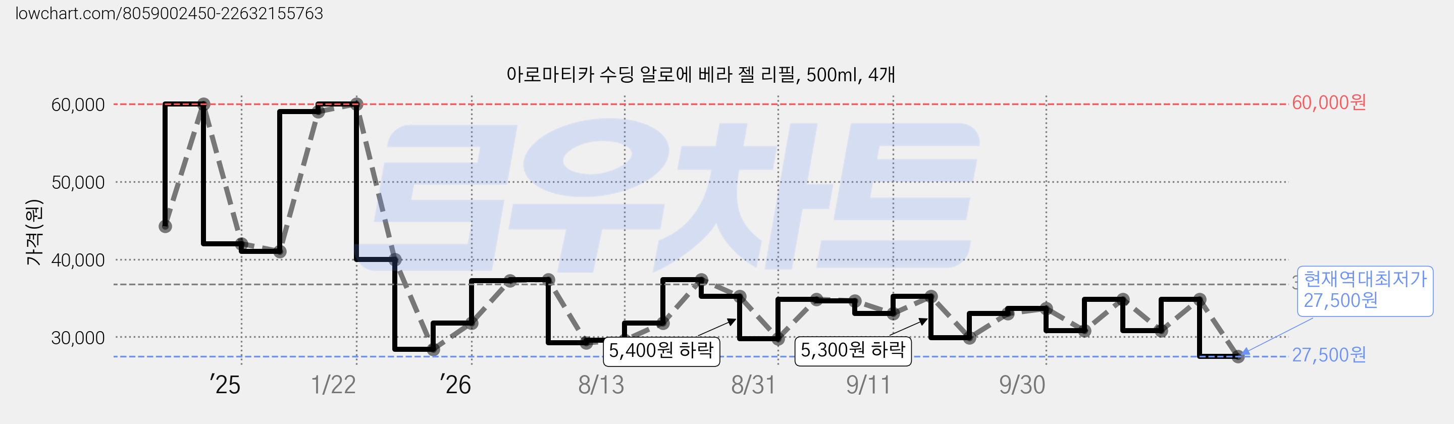 아로마티카 수딩 알로에 베라 젤 리필, 500ml, 4개 가격 변동 차트, 현재가 27,500원, 역대최저가