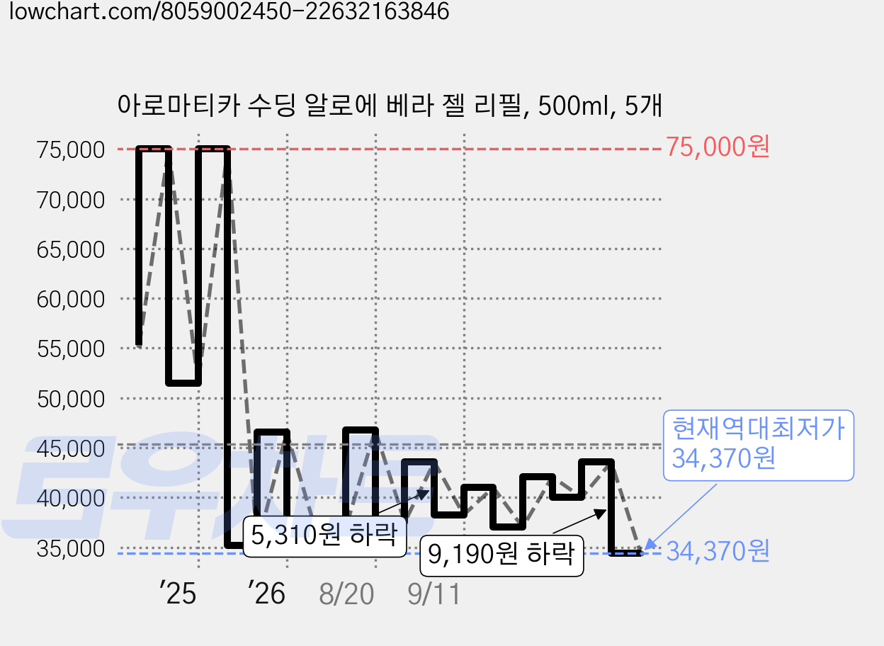아로마티카 수딩 알로에 베라 젤 리필, 500ml, 5개 가격 변동 차트, 현재가 34,370원, 역대최저가