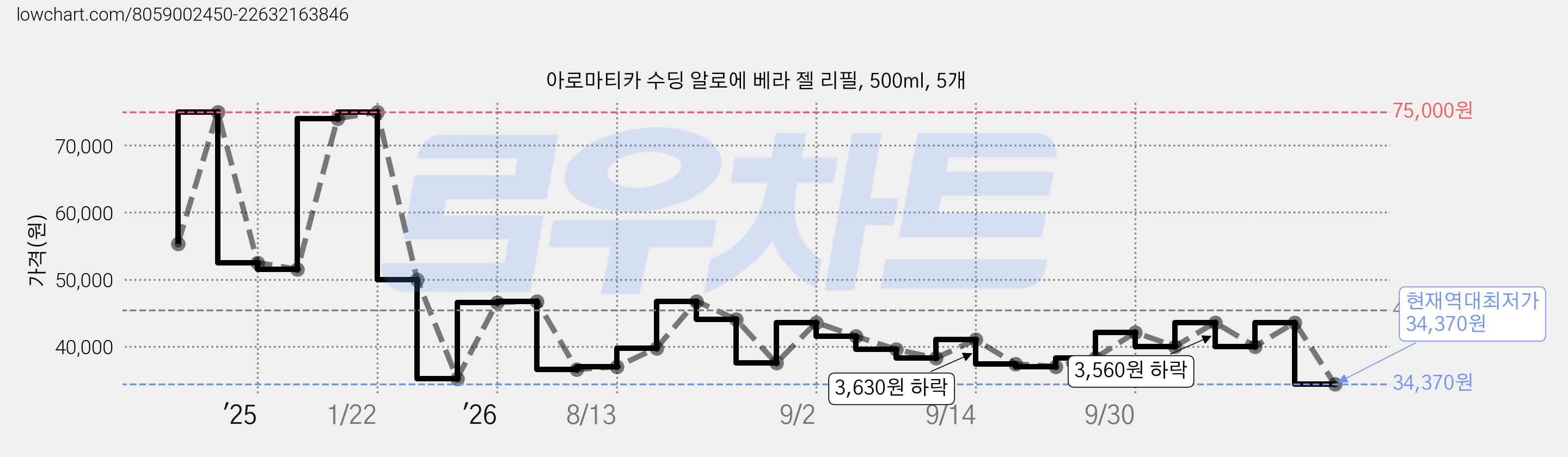 아로마티카 수딩 알로에 베라 젤 리필, 500ml, 5개 가격 변동 차트, 현재가 34,370원, 역대최저가