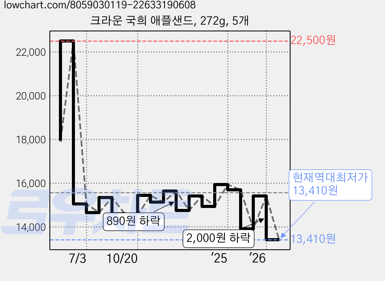 크라운 국희 애플샌드, 272g, 5개 가격 변동 차트, 현재가 13,410원, 역대최저가