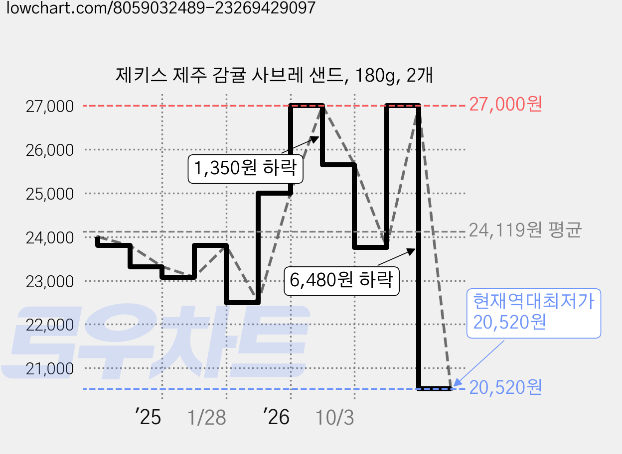 제키스 제주 감귤 사브레 샌드, 180g, 2개 가격 변동 차트, 현재가 20,520원, 역대최저가