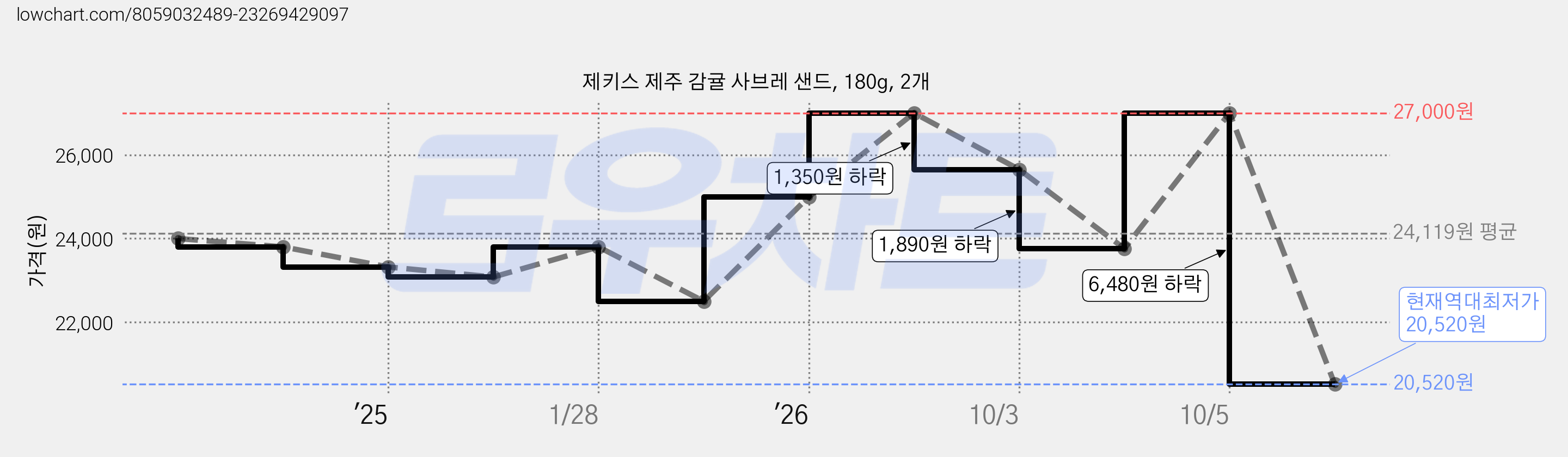 제키스 제주 감귤 사브레 샌드, 180g, 2개 가격 변동 차트, 현재가 20,520원, 역대최저가