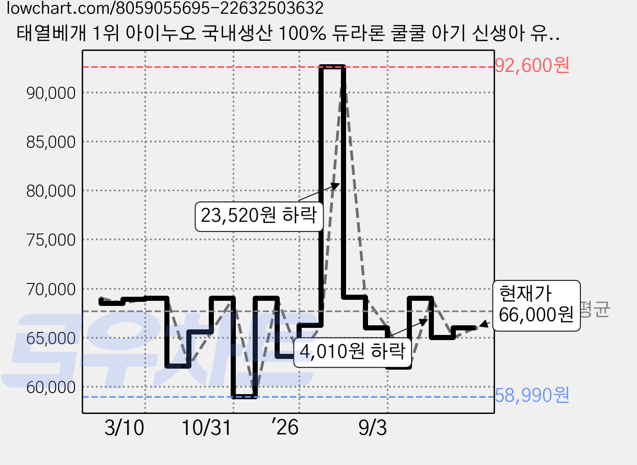 태열베개 1위 아이누오 국내생산 100% 듀라론 쿨쿨 아기 신생아 유아 태열 두상 베개, 쿨쿨베개, 1개, 화이트 계열 가격 변동 차트, 현재가 66,000원, 관측 최저가 58,990원