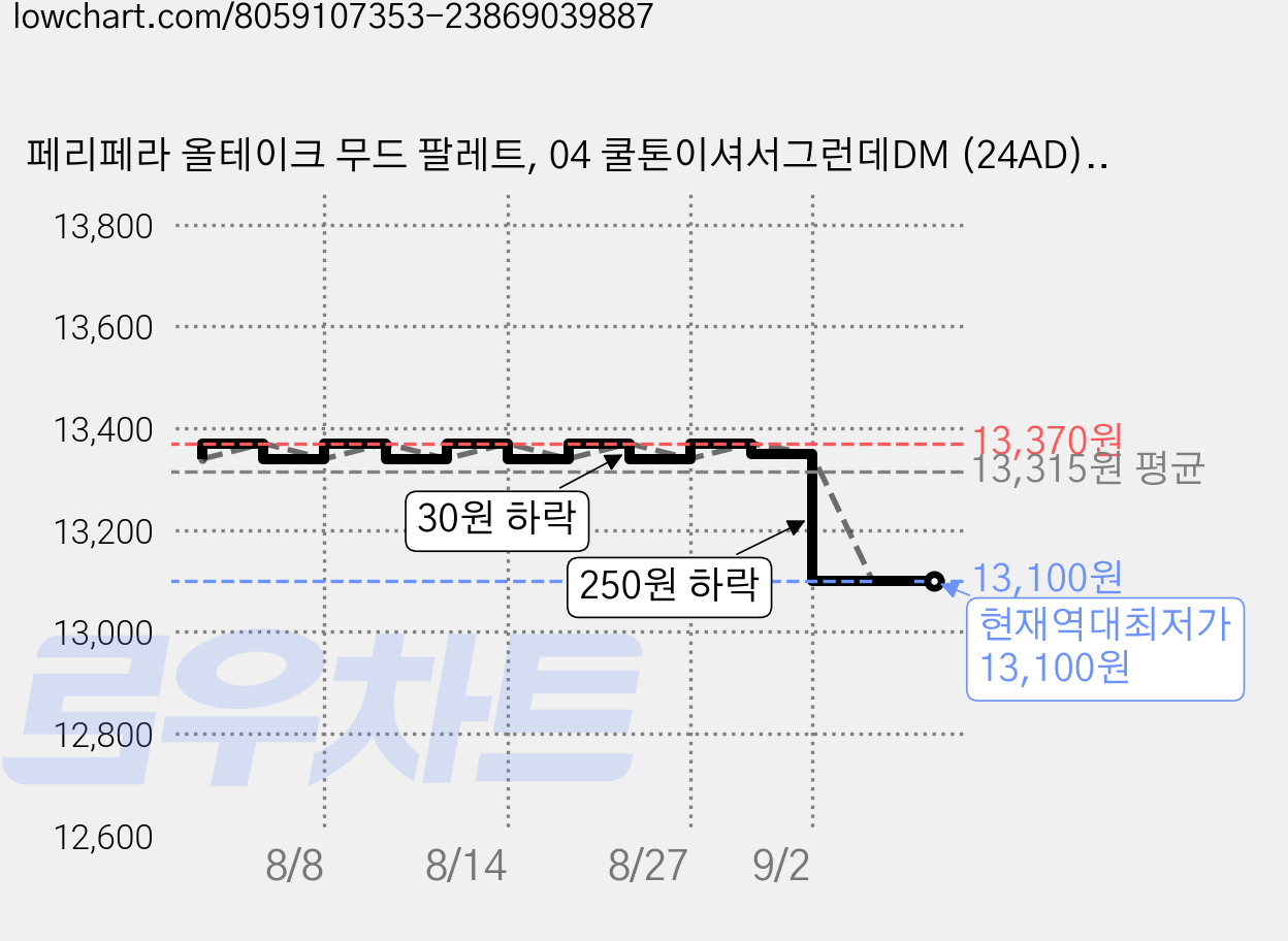페리페라 올테이크 무드 팔레트, 04 쿨톤이셔서그런데DM (24AD), 1개 가격 변동 차트, 현재가 13,100원, 역대최저가