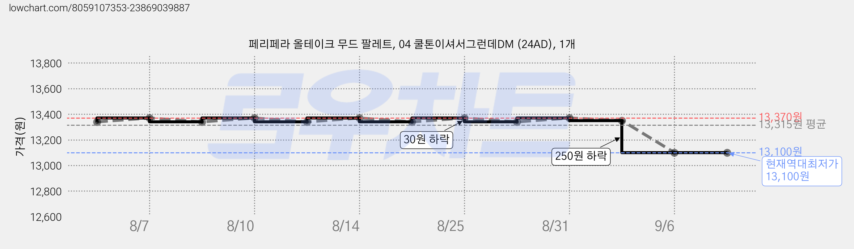 페리페라 올테이크 무드 팔레트, 04 쿨톤이셔서그런데DM (24AD), 1개 가격 변동 차트, 현재가 13,100원, 역대최저가
