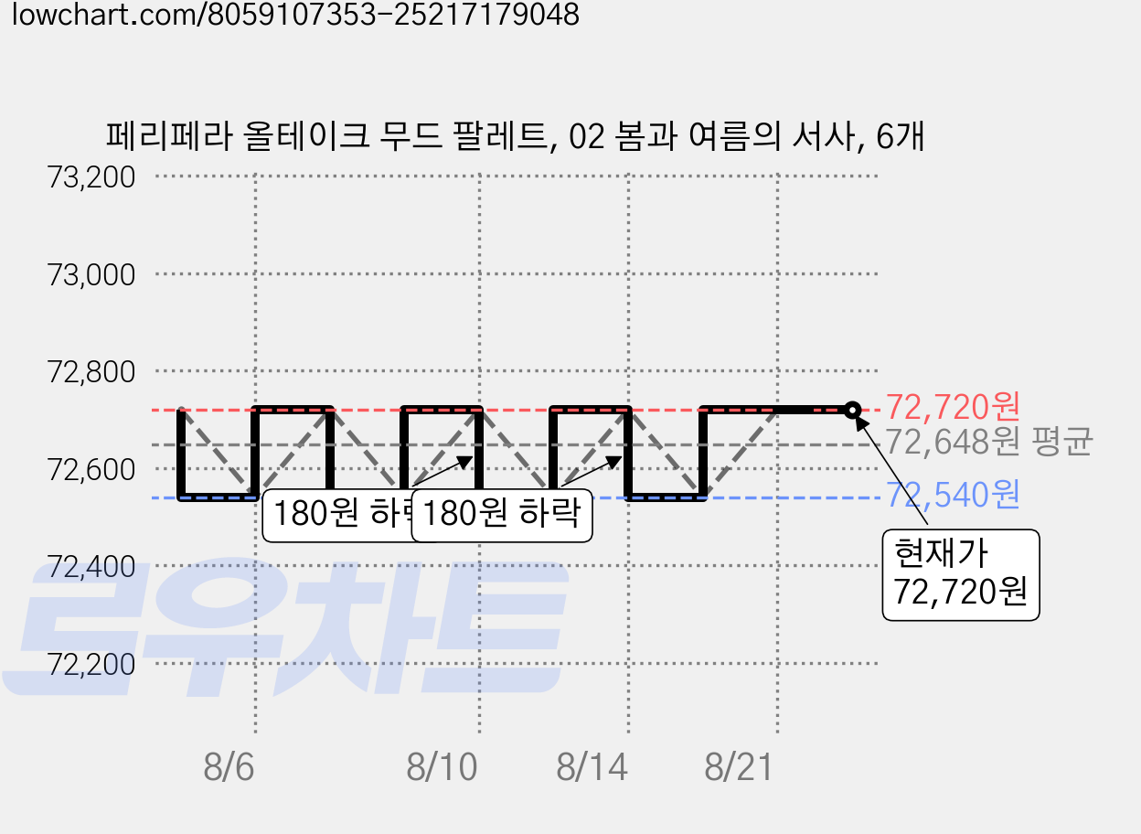 페리페라 올테이크 무드 팔레트, 02 봄과 여름의 서사, 6개 가격 변동 차트, 현재가 72,720원, 관측 최저가 72,540원