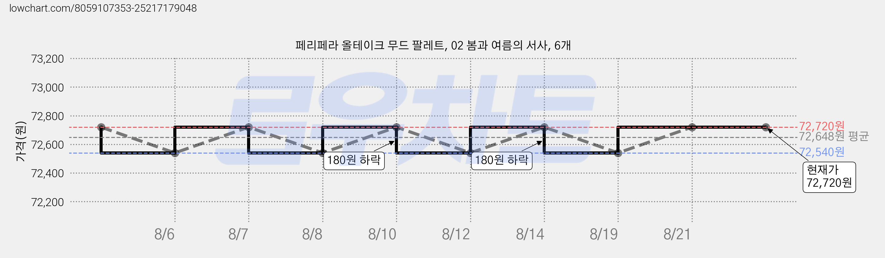페리페라 올테이크 무드 팔레트, 02 봄과 여름의 서사, 6개 가격 변동 차트, 현재가 72,720원, 관측 최저가 72,540원