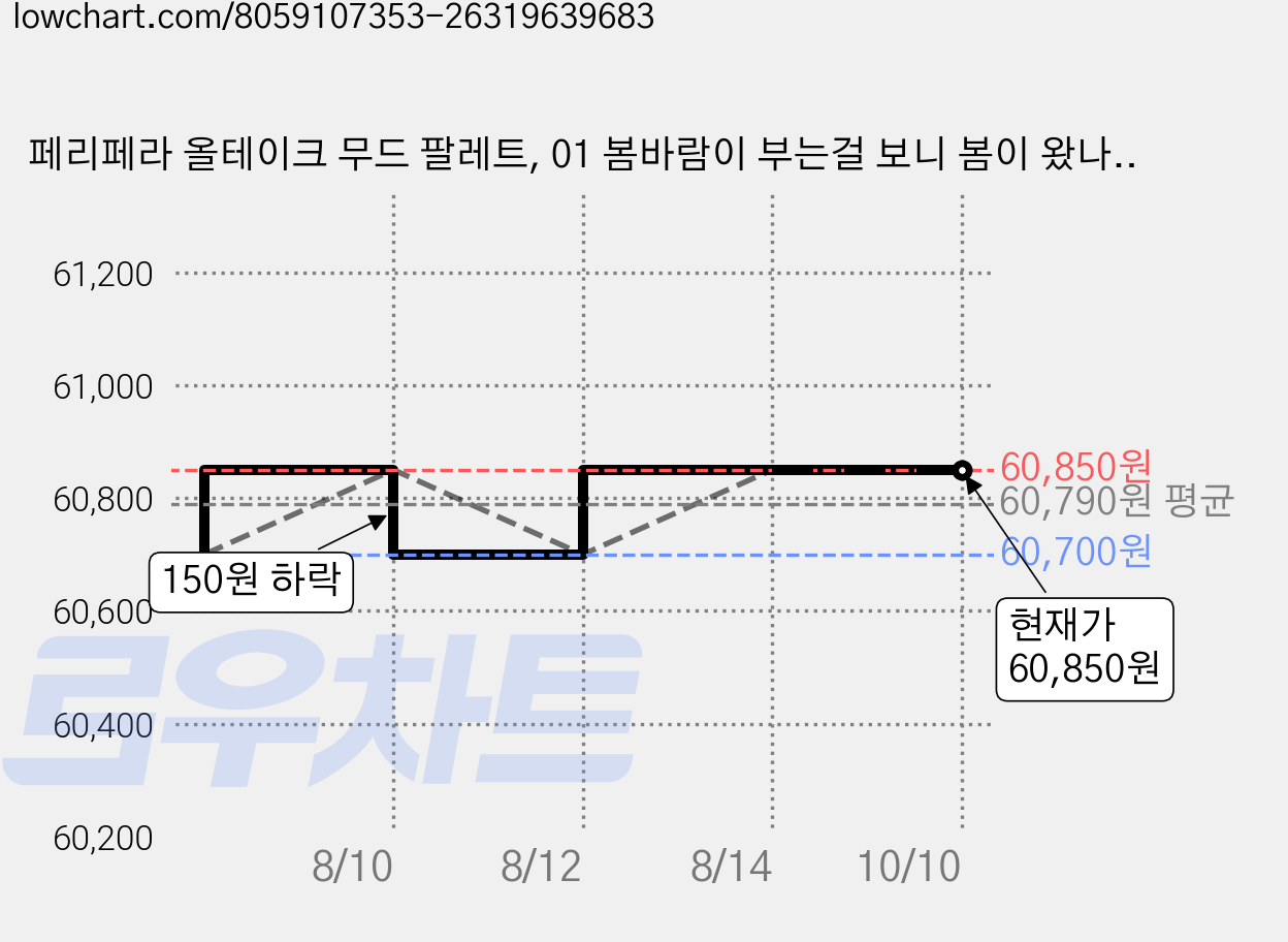 페리페라 올테이크 무드 팔레트, 01 봄바람이 부는걸 보니 봄이 왔나 봄, 5개 가격 변동 차트, 현재가 60,850원, 관측 최저가 60,700원