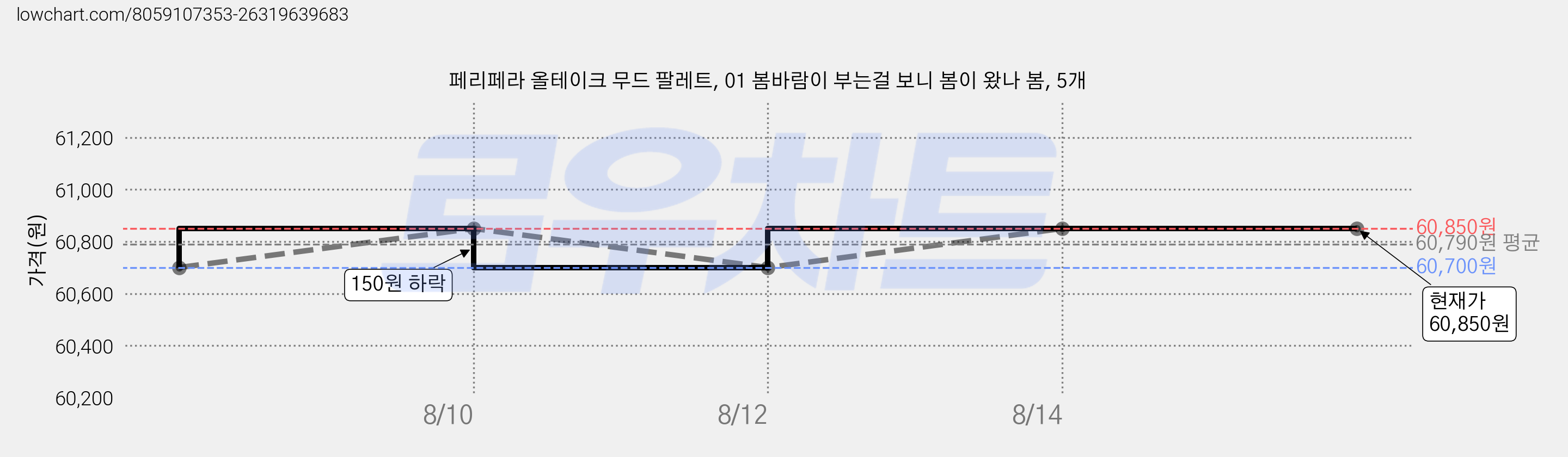 페리페라 올테이크 무드 팔레트, 01 봄바람이 부는걸 보니 봄이 왔나 봄, 5개 가격 변동 차트, 현재가 60,850원, 관측 최저가 60,700원