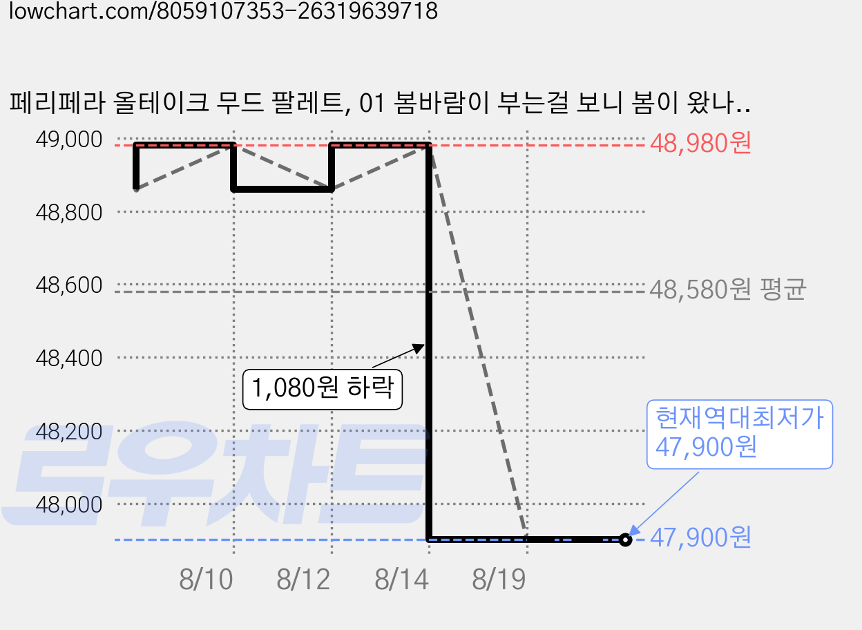 페리페라 올테이크 무드 팔레트, 01 봄바람이 부는걸 보니 봄이 왔나 봄, 4개 가격 변동 차트, 현재가 47,900원, 역대최저가
