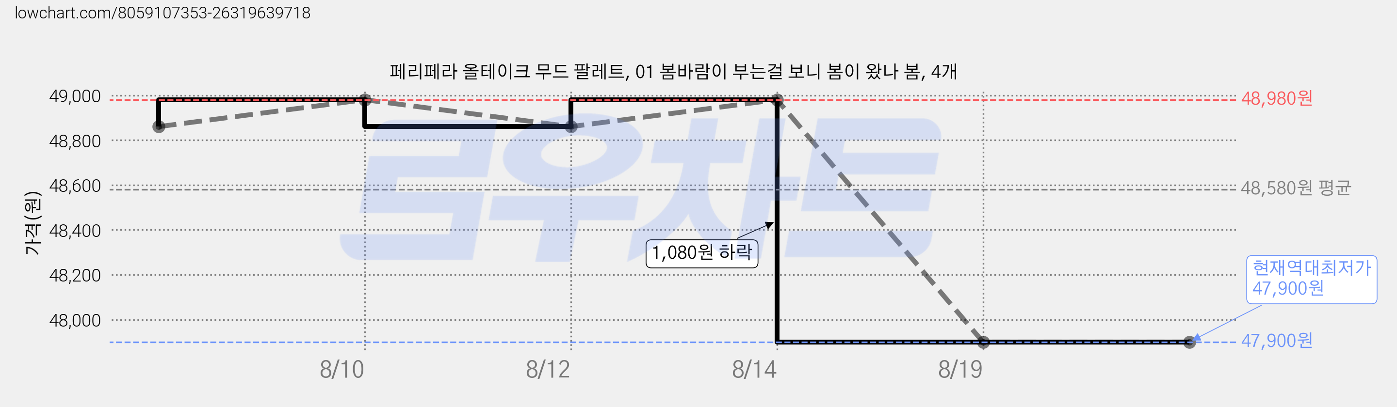 페리페라 올테이크 무드 팔레트, 01 봄바람이 부는걸 보니 봄이 왔나 봄, 4개 가격 변동 차트, 현재가 47,900원, 역대최저가