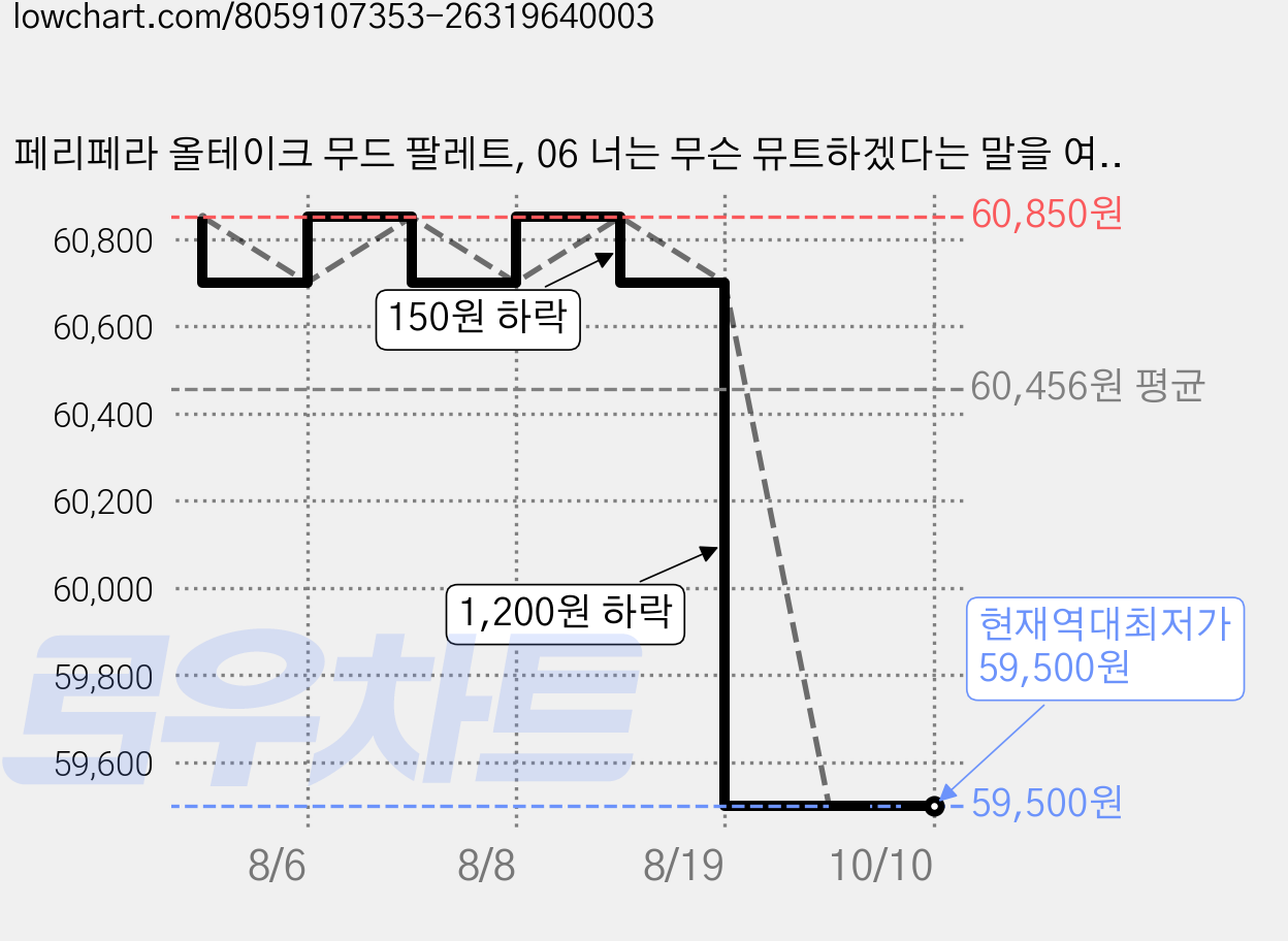 페리페라 올테이크 무드 팔레트, 06 너는 무슨 뮤트하겠다는 말을 여름에 하니, 5개 가격 변동 차트, 현재가 59,500원, 역대최저가