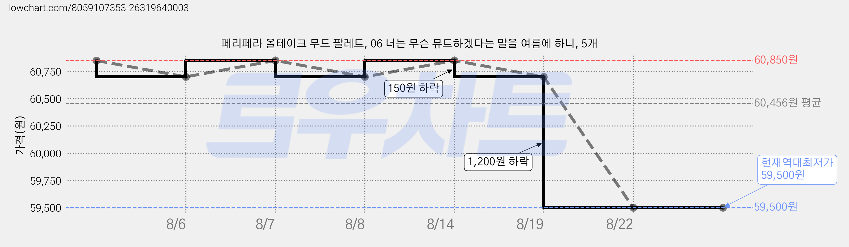 페리페라 올테이크 무드 팔레트, 06 너는 무슨 뮤트하겠다는 말을 여름에 하니, 5개 가격 변동 차트, 현재가 59,500원, 역대최저가