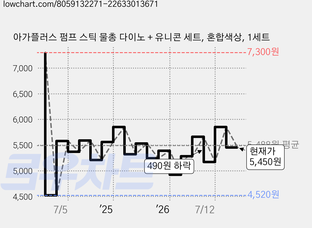 아가플러스 펌프 스틱 물총 다이노 + 유니콘 세트, 혼합색상, 1세트 가격 변동 차트, 현재가 5,450원, 관측 최저가 4,520원