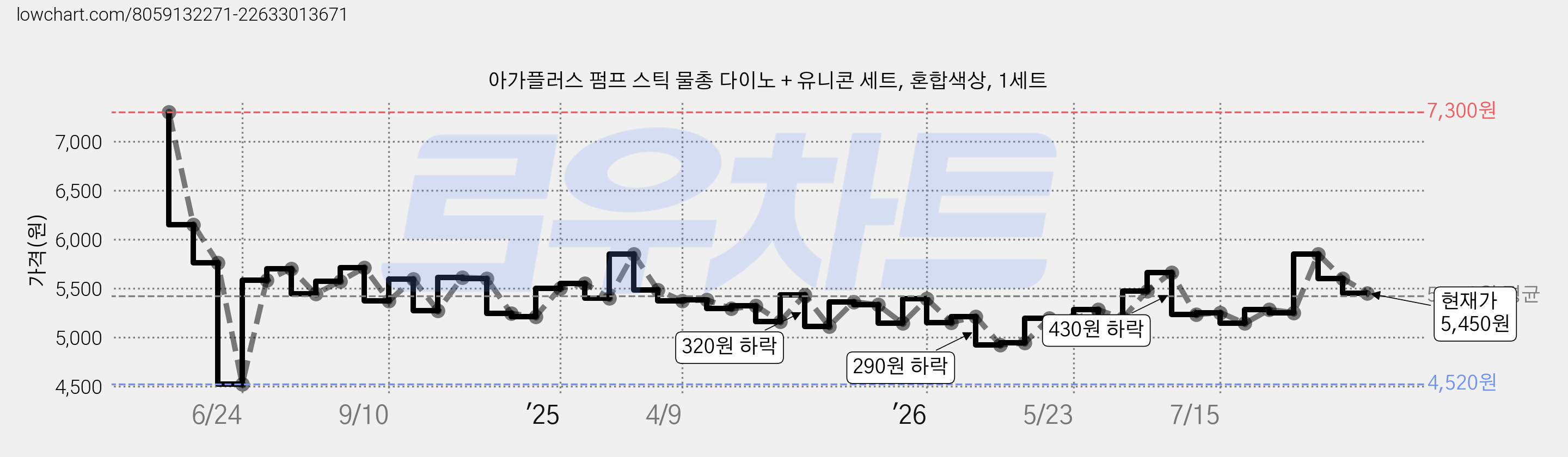 아가플러스 펌프 스틱 물총 다이노 + 유니콘 세트, 혼합색상, 1세트 가격 변동 차트, 현재가 5,450원, 관측 최저가 4,520원