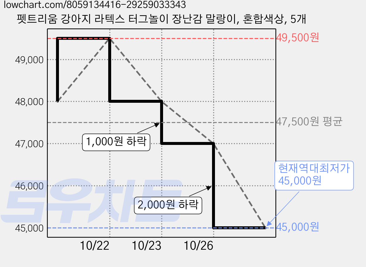 펫트리움 강아지 라텍스 터그놀이 장난감 말랑이, 혼합색상, 5개 가격 변동 차트, 현재가 45,000원, 역대최저가