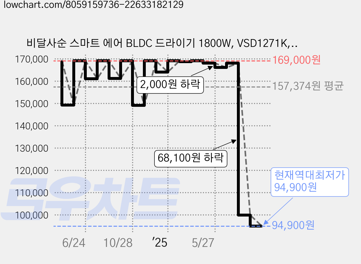 비달사순 스마트 에어 BLDC 드라이기 1800W, VSD1271K, 블랙 가격 변동 차트, 현재가 94,900원, 역대최저가