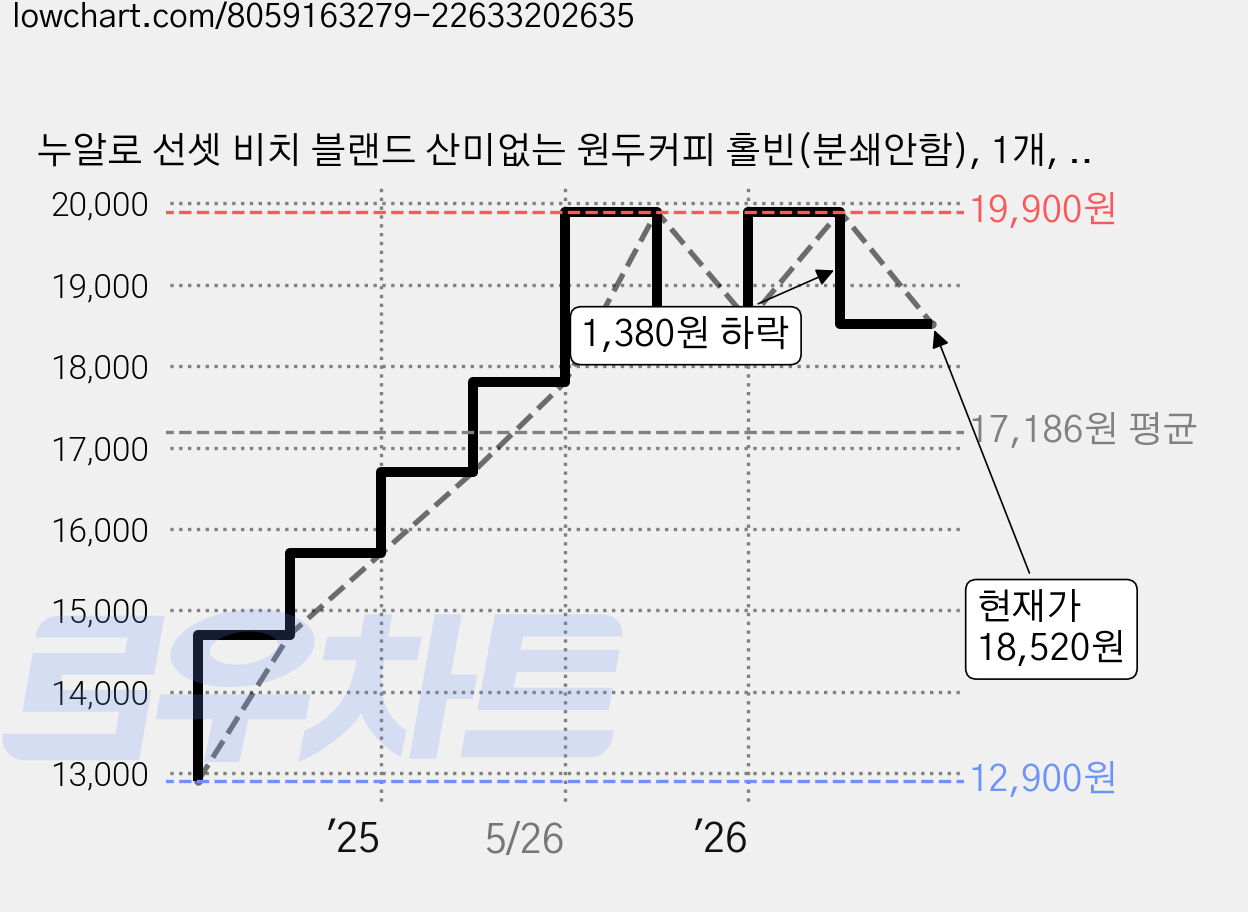 누알로 선셋 비치 블랜드 산미없는 원두커피 홀빈(분쇄안함), 1개, 500g 가격 변동 차트, 현재가 18,520원, 관측 최저가 12,900원
