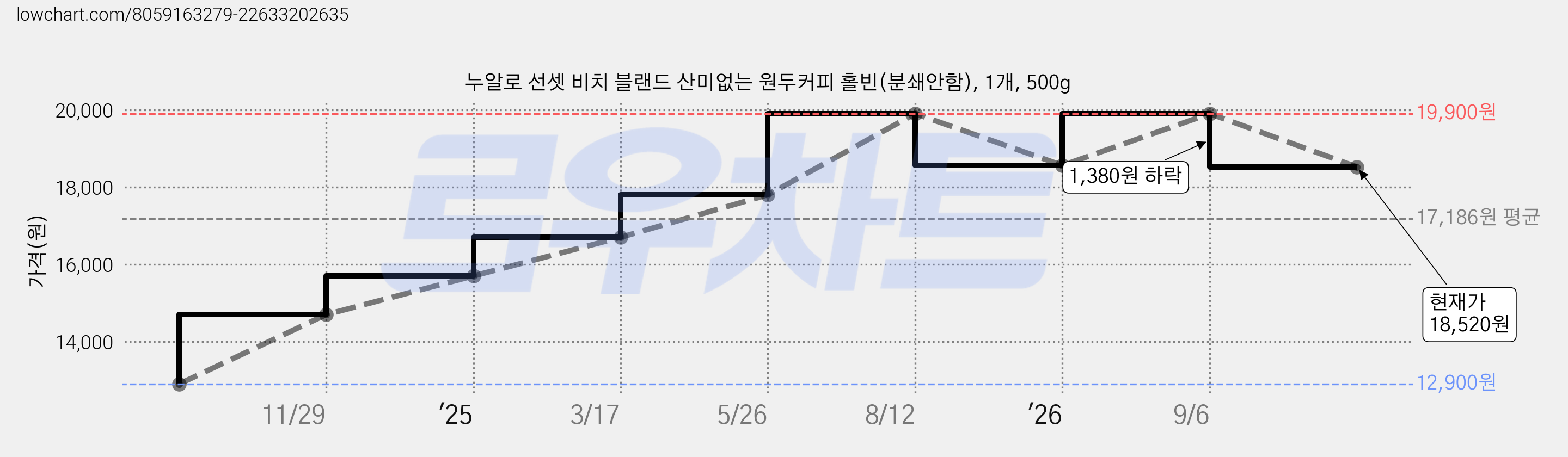 누알로 선셋 비치 블랜드 산미없는 원두커피 홀빈(분쇄안함), 1개, 500g 가격 변동 차트, 현재가 18,520원, 관측 최저가 12,900원