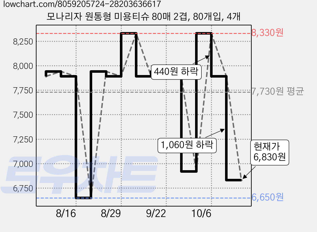 모나리자 원통형 미용티슈 80매 2겹, 80개입, 4개 가격 변동 차트, 현재가 6,830원, 관측 최저가 6,650원